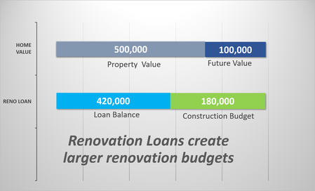 renovation loans - chart